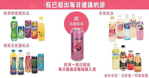 香港消委会饮品测试揭示健康隐患 51款饮品中超20款含糖量惊人，酒精饮料亦需警惕